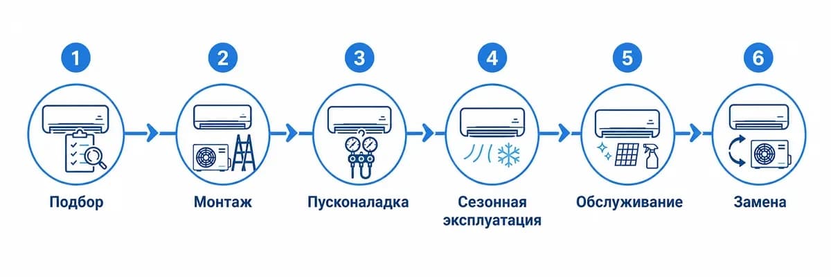 Жизненный цикл сплит-системы: подбор, монтаж, эксплуатация, ТО, замена